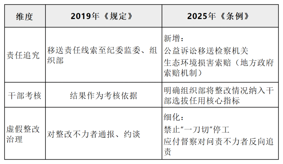 2019环保督查时间,2021年环保督察什么时候结束