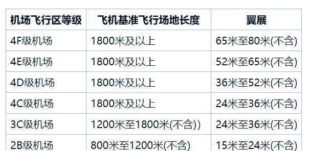 机场等级划分,民航机场等级划分
