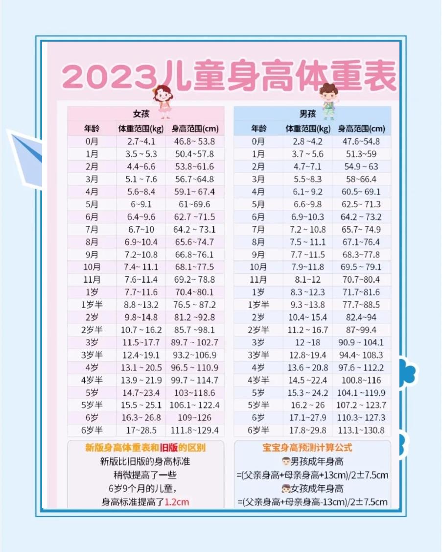 小孩身高计算公式,小孩身高计算公式遗传
