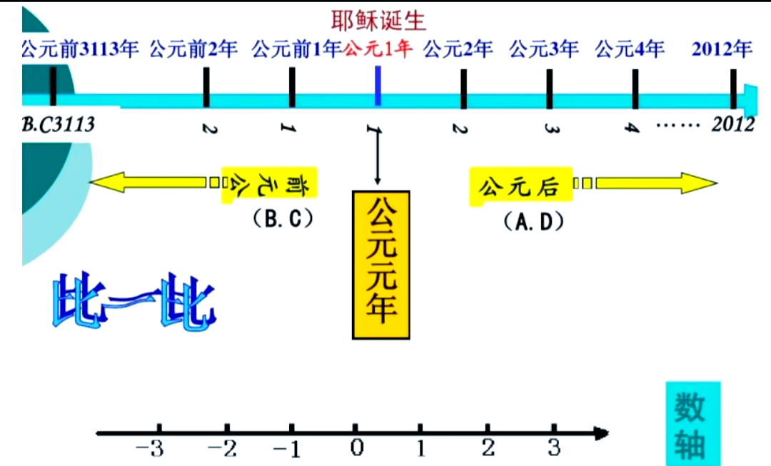 公元元年是怎么定的,公元元年是怎么定的什么时候传入中国