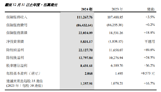 中国太平保险排名第几,中国太平保险公司500强里面排名前几