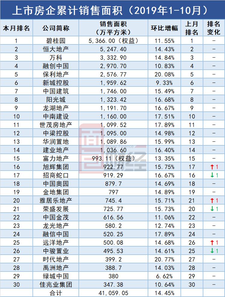 中国房地产排名2019,中国房地产排名前十的房企