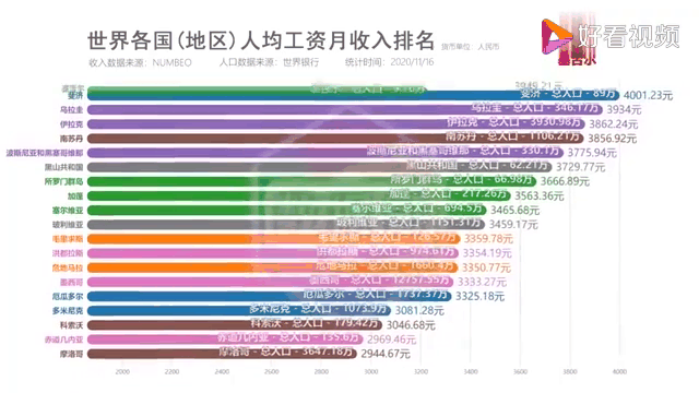 世界各国人均收入排名,世界各国人均收入排名一览表 伊拉克