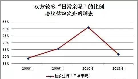 中国出轨率,3人合伙最佳股份分配
