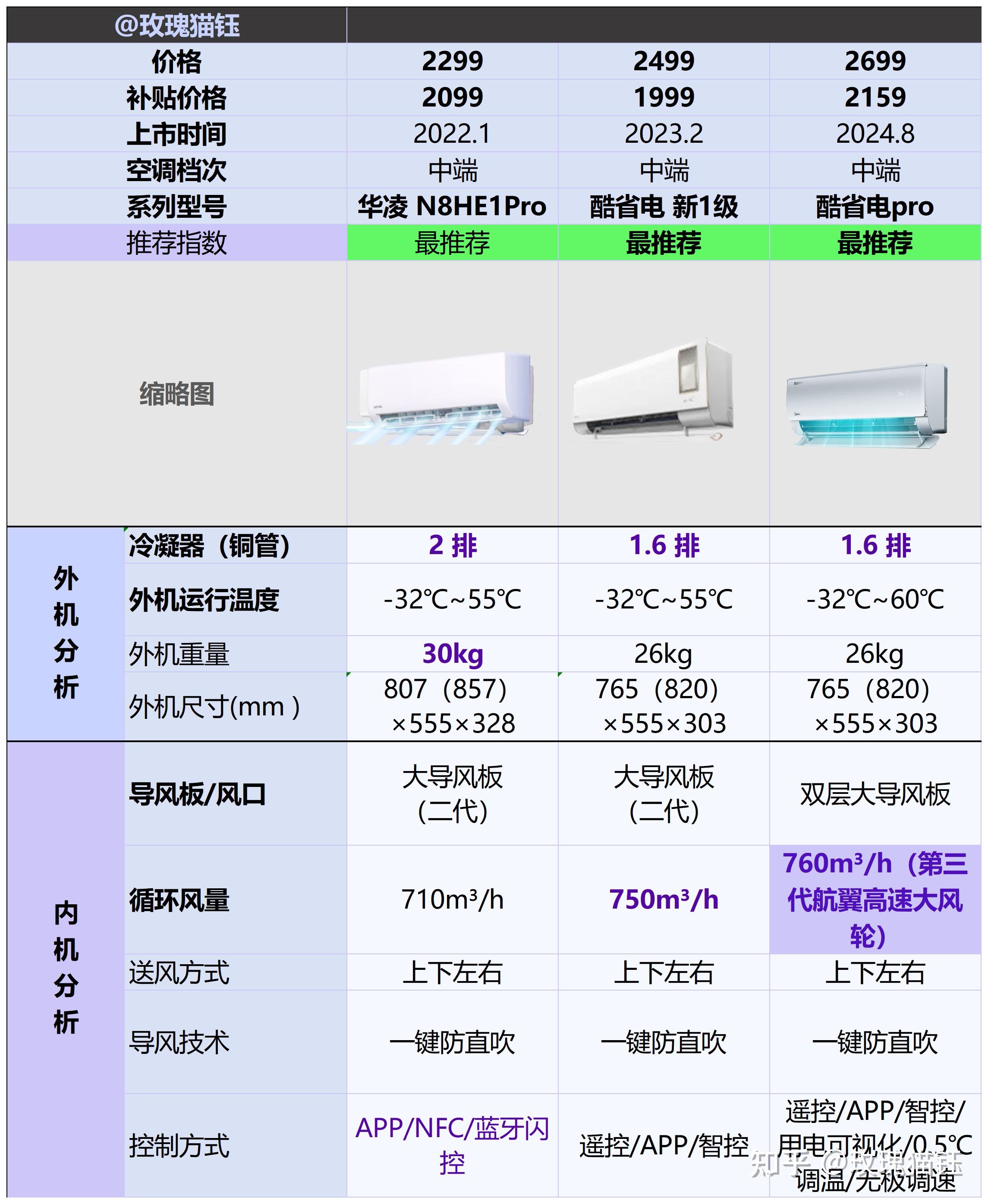 美的1.5匹空调一小时多少度电,美的空调15匹的一个小时用多少电