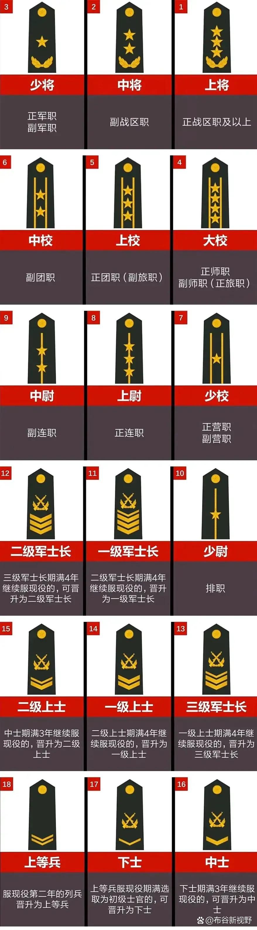 上等兵是什么级别,下士军衔是什么级别