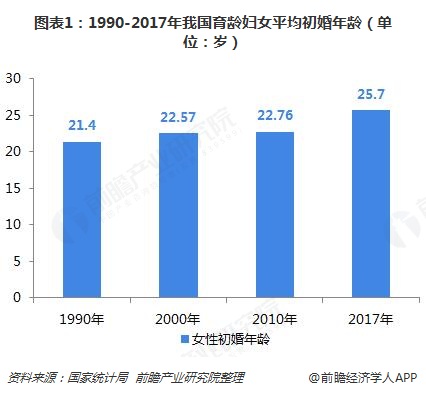 上海女性初婚年龄,女孩最佳生育年龄