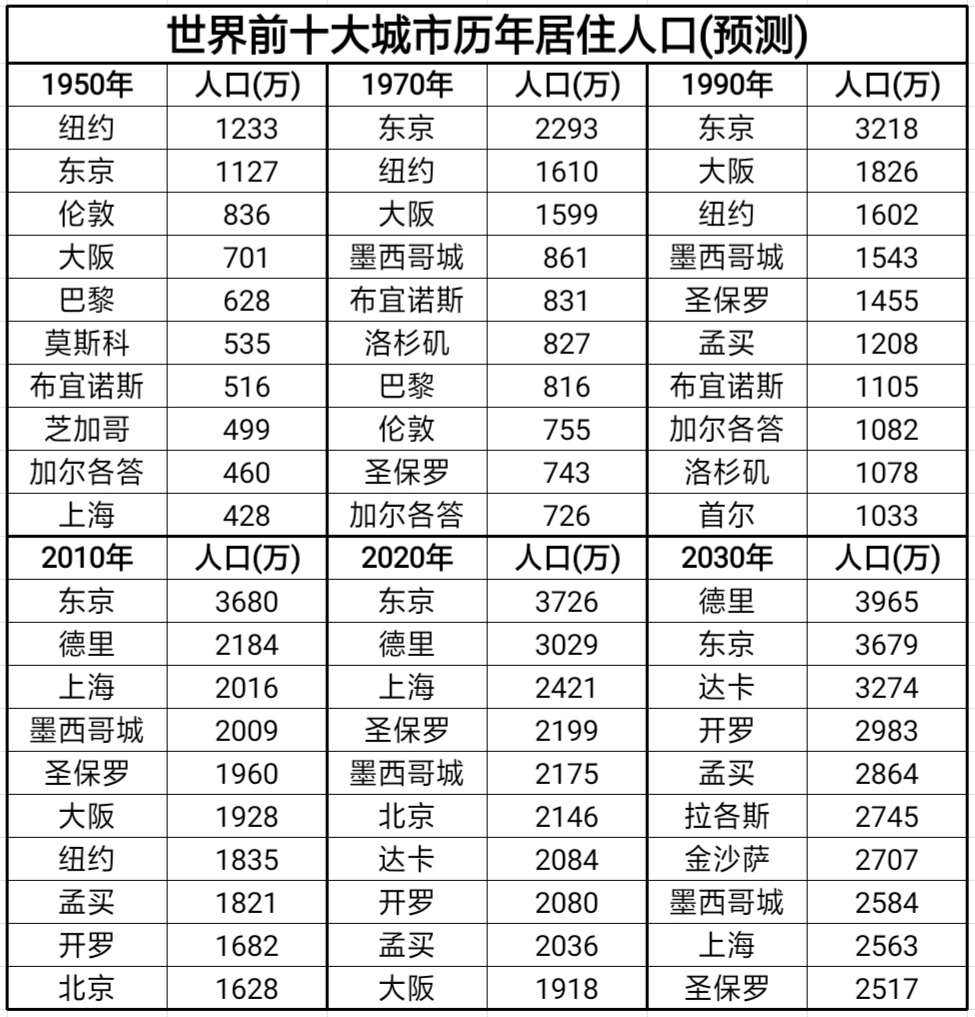 世界总人口,中国实际人口为195亿