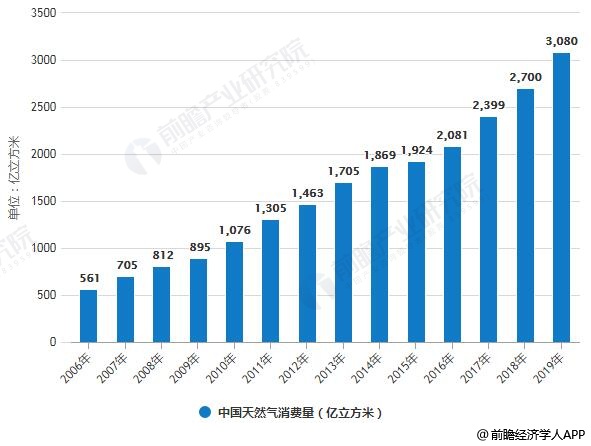 2019天然气入户费标准,2019天然气入户费标准是什么