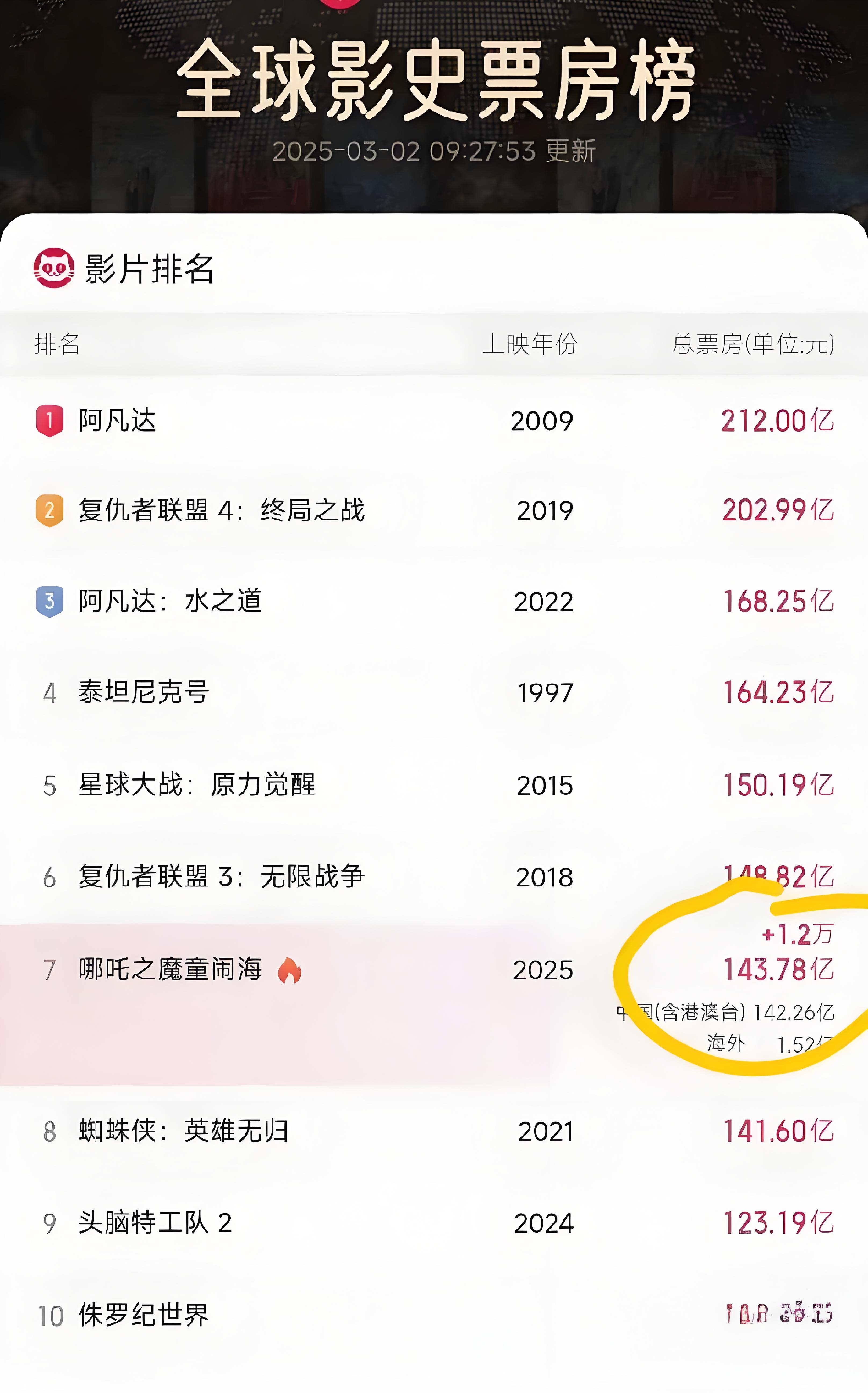 阿凡达票房多少亿,阿凡达票房为什么那么高