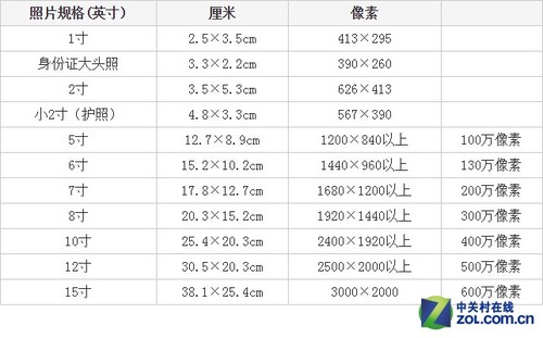 像素和厘米换算,像素怎么转换成厘米