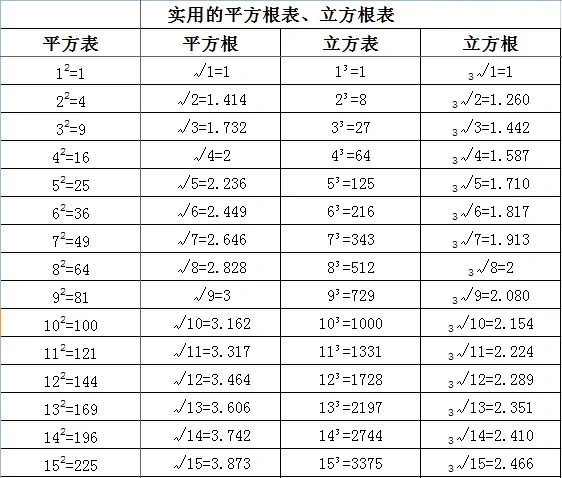 平方根口诀表,平方根口诀表图
