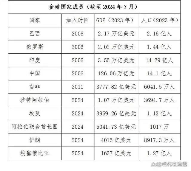 金砖国家有几个,与中国接壤的金砖国家有几个