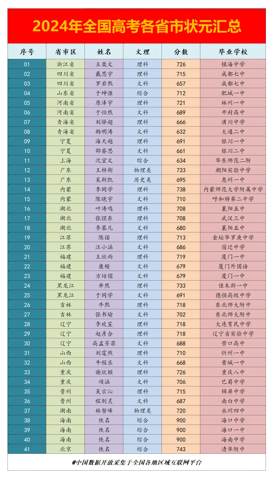 2017全国高考状元,2017年全国高考状元名单
