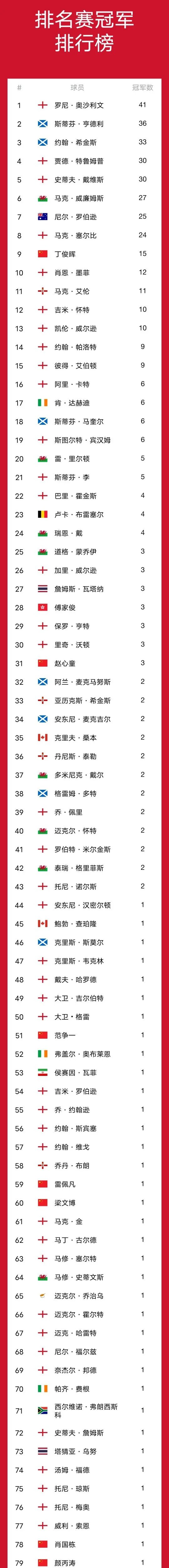 世锦赛几年一次,斯诺克世锦赛是一年一次吗