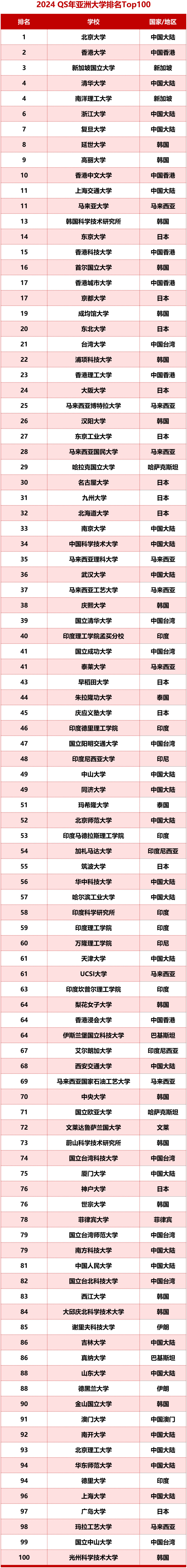 亚洲大学最新排名出炉,亚洲大学最新排行榜