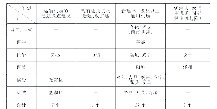 山西有几个机场,山西有几个机场离晋城近