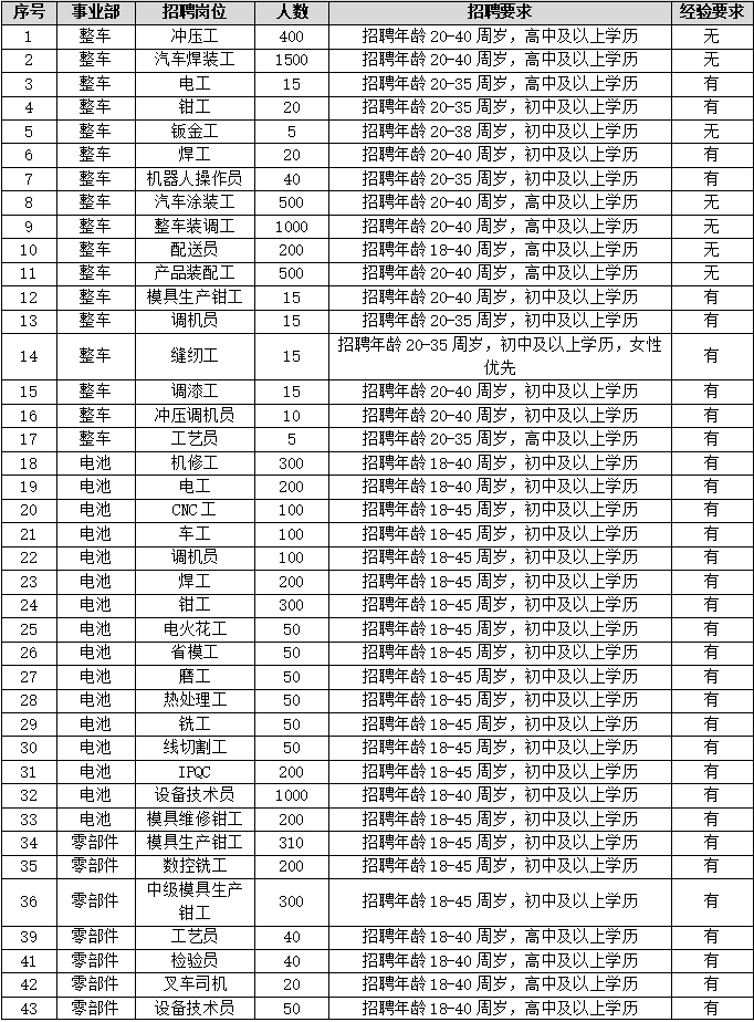 比亚迪招工信息2018,比亚迪招工信息说进过企业