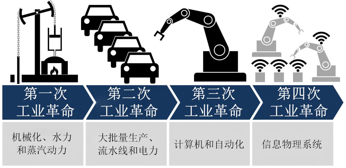 第三次工业革命,三次工业革命分别是什么
