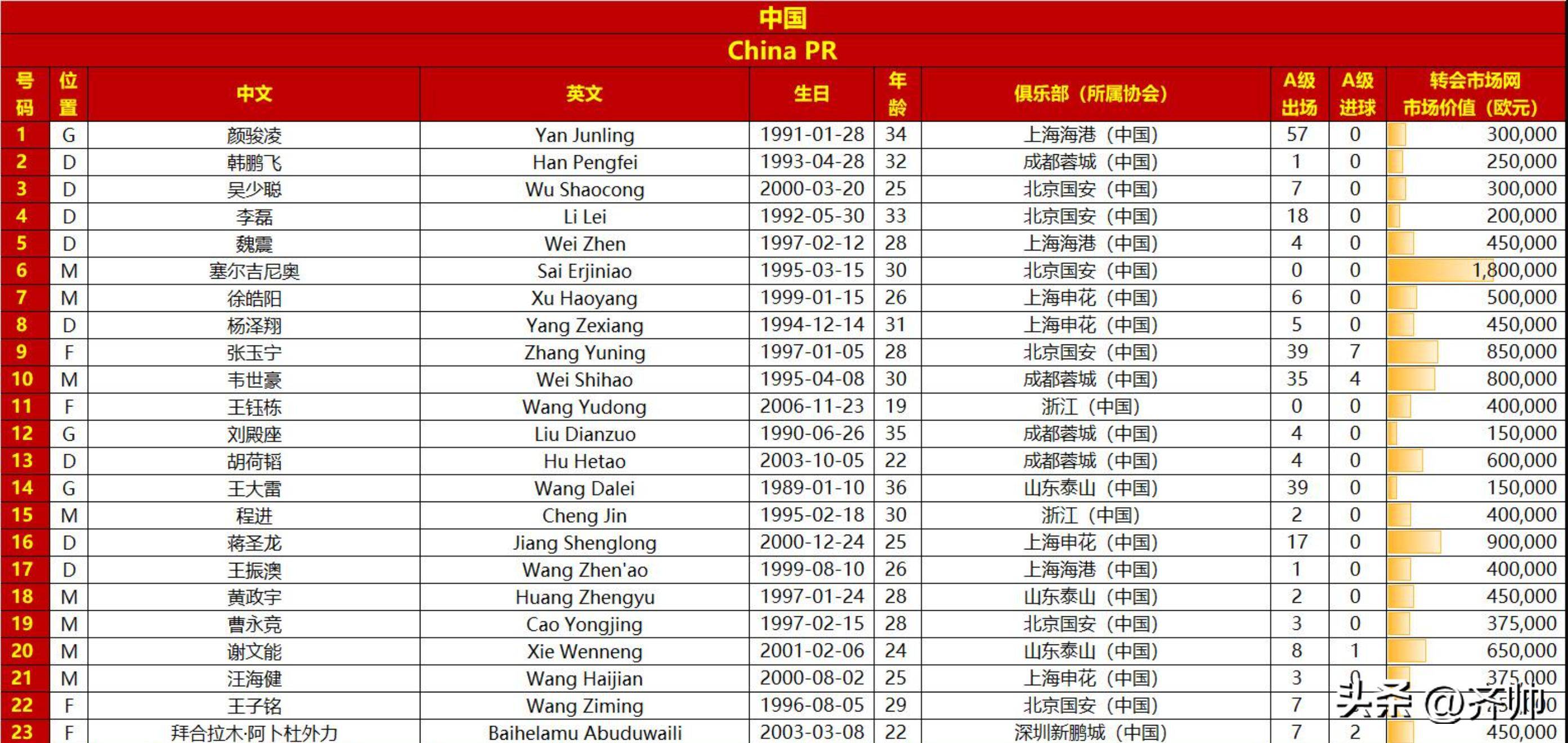 国足提交23人名单,国足 23人
