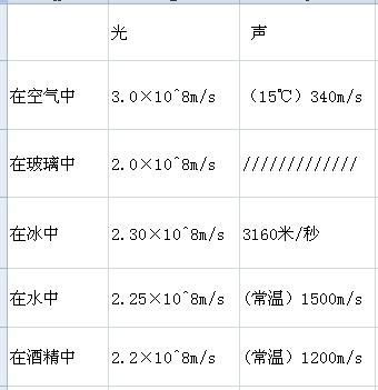 声音的传播速度,三种介质的传播速度