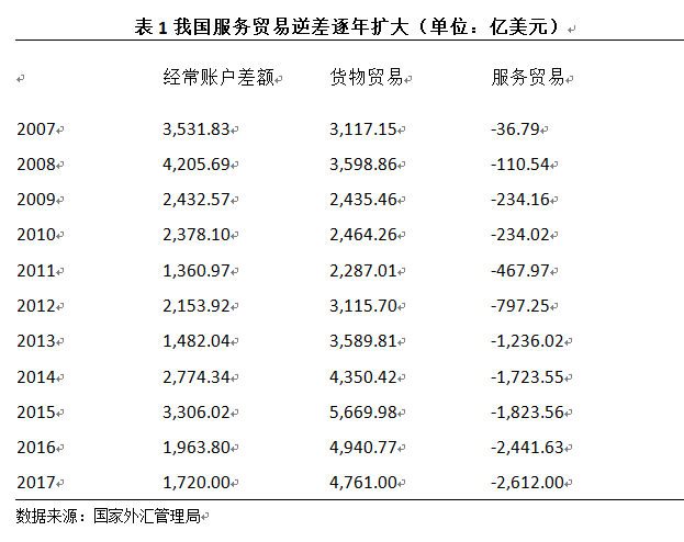 中美贸易顺差是多少,中美贸易顺差2017