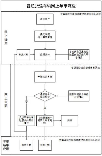 年审流程,叫人代办年审多少钱