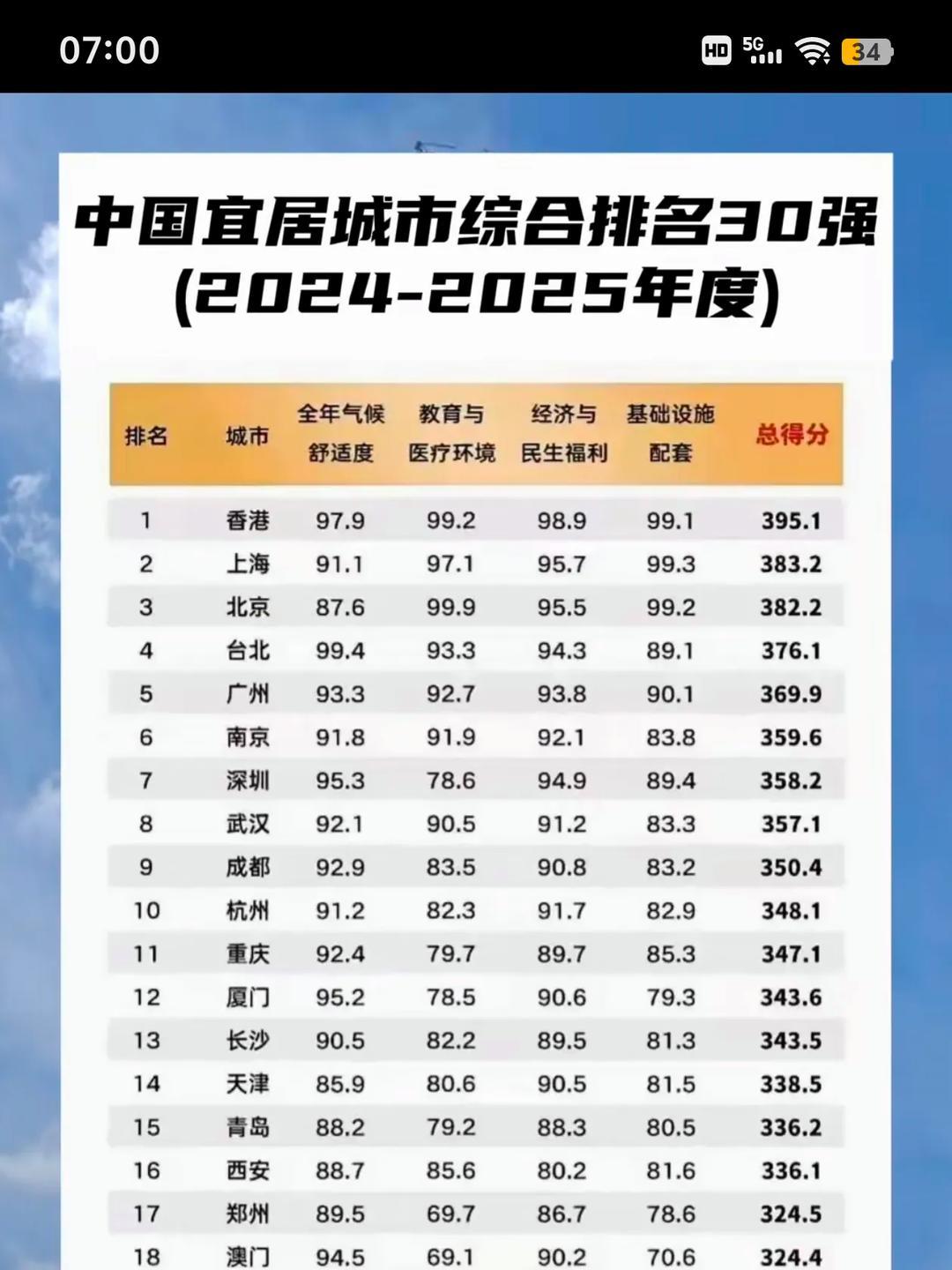 宜居城市排名,适合养老的三四线城市