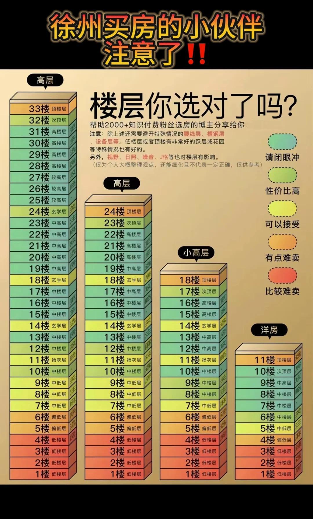 多层楼层选择多少层最好,多层住宅选几层最好