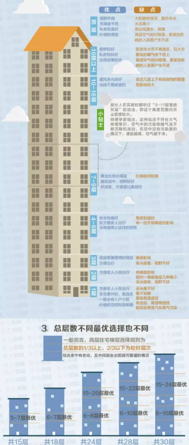 多层楼层选择多少层最好,多层住宅选几层最好