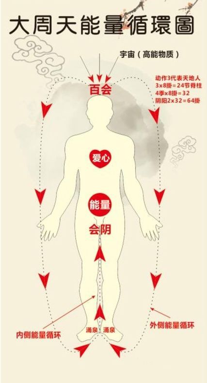小周天运行路线图,小周天打通后的神奇现象