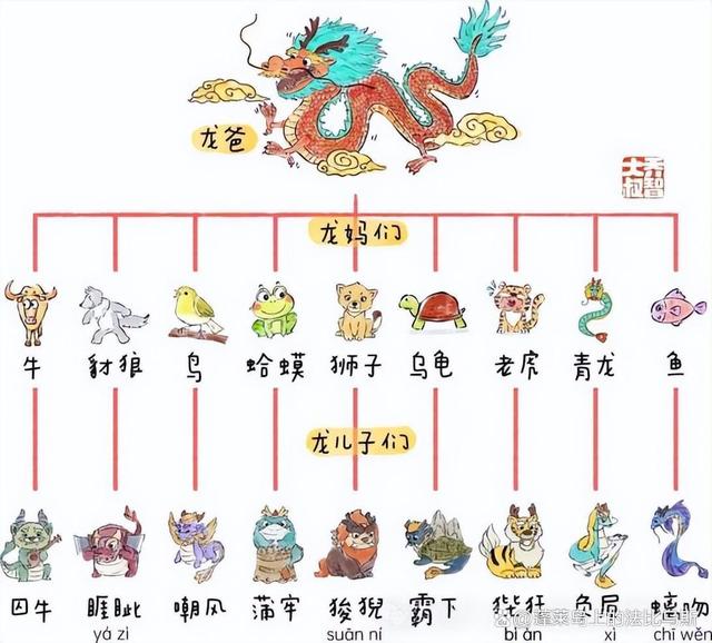 龙王的九个儿子,龙王敖顺的九个儿子