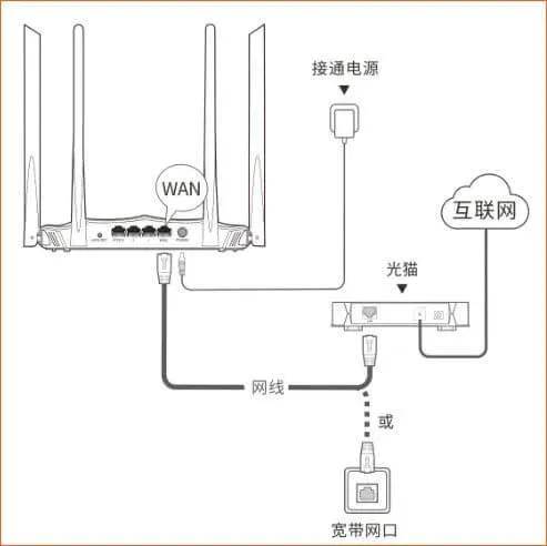 机顶盒路由器连接图解,路由器4个插口连接图