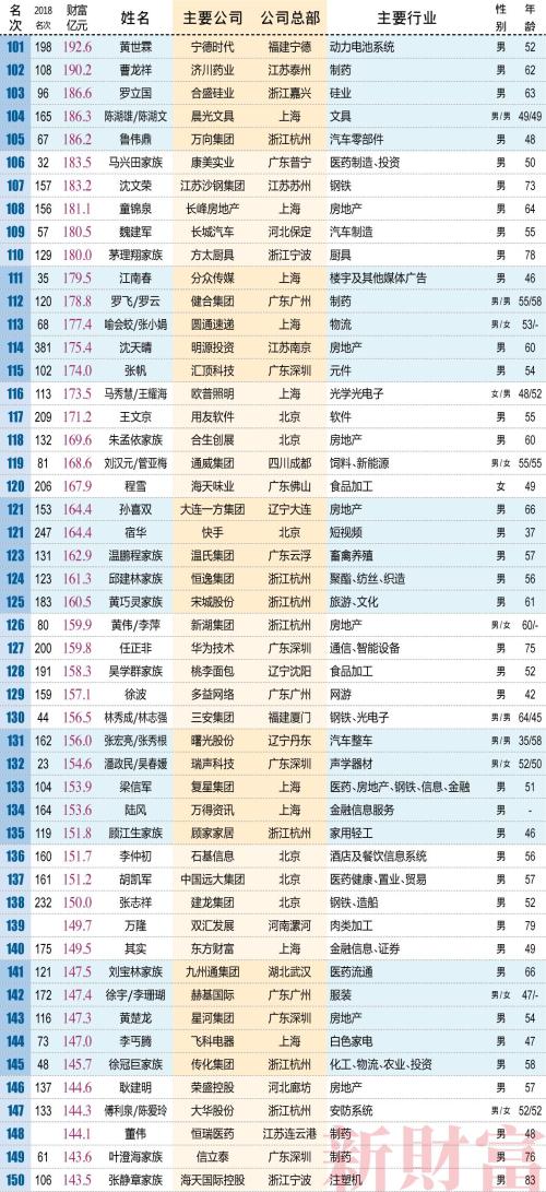 十大富豪排行榜2019,中国富豪排行榜孙永根