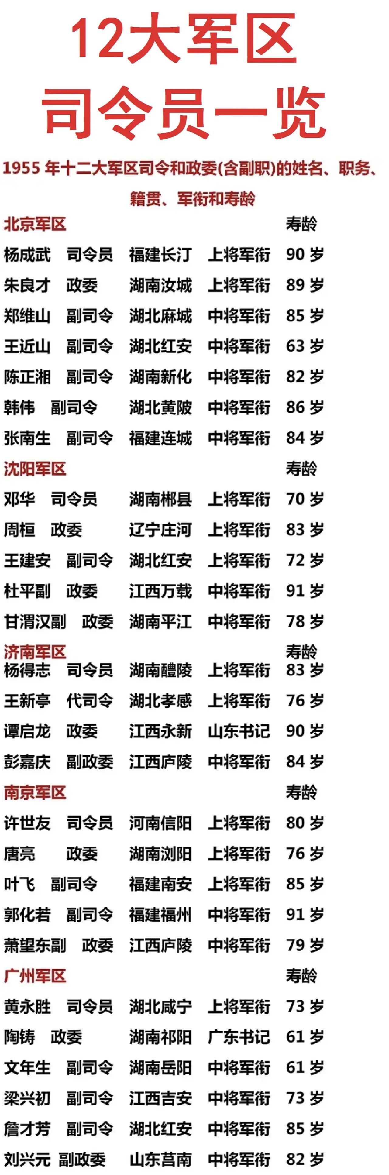 北京军区司令,北京军区司令历任名单