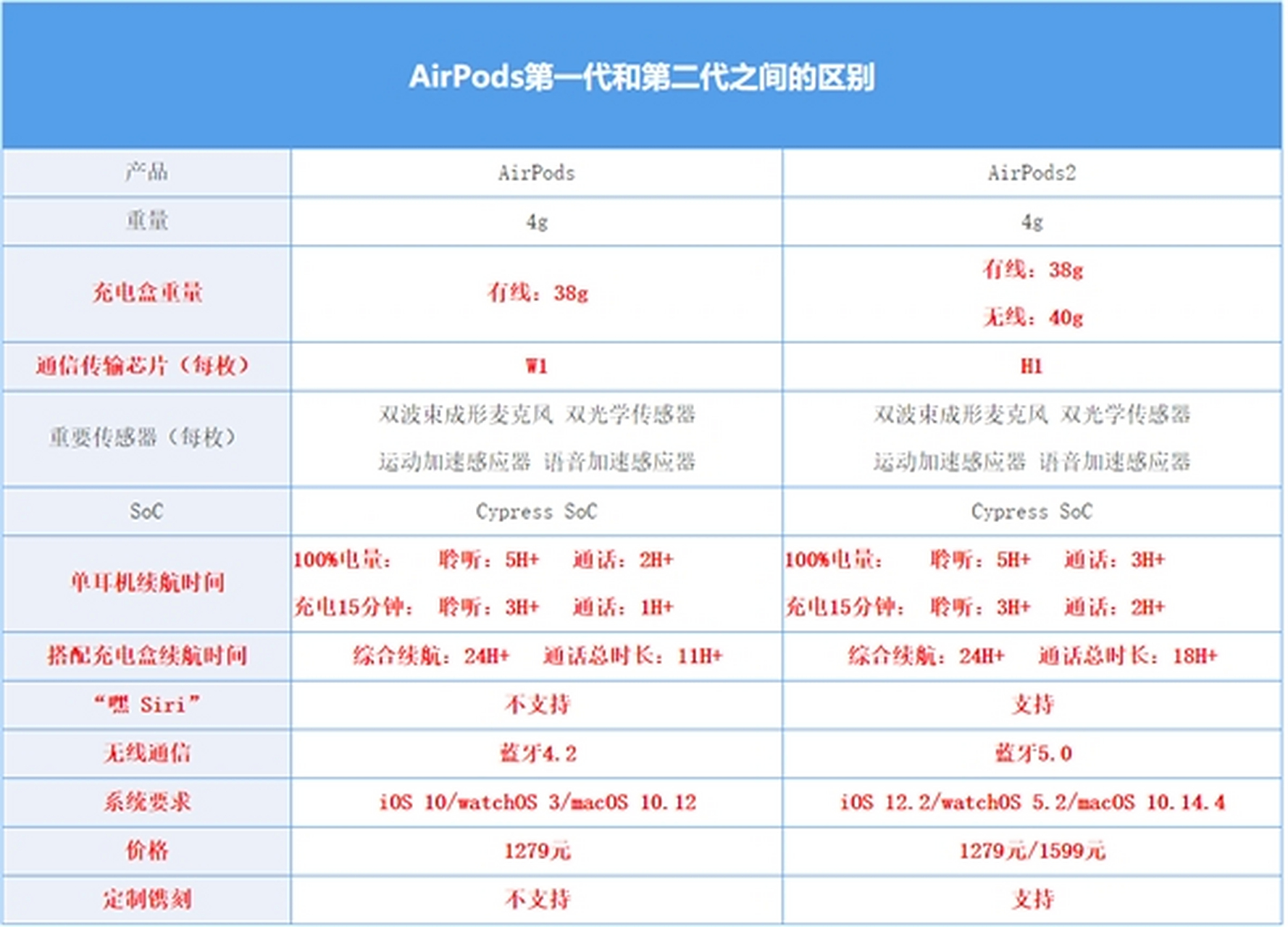 airpods一代和二代区别,airpodspro一代二代怎么区分