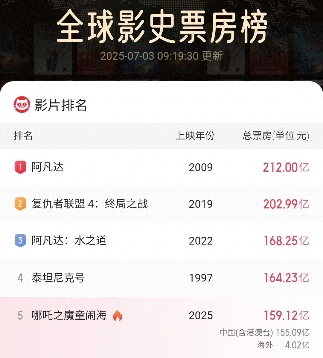 神话票房,神话票房有多少个亿