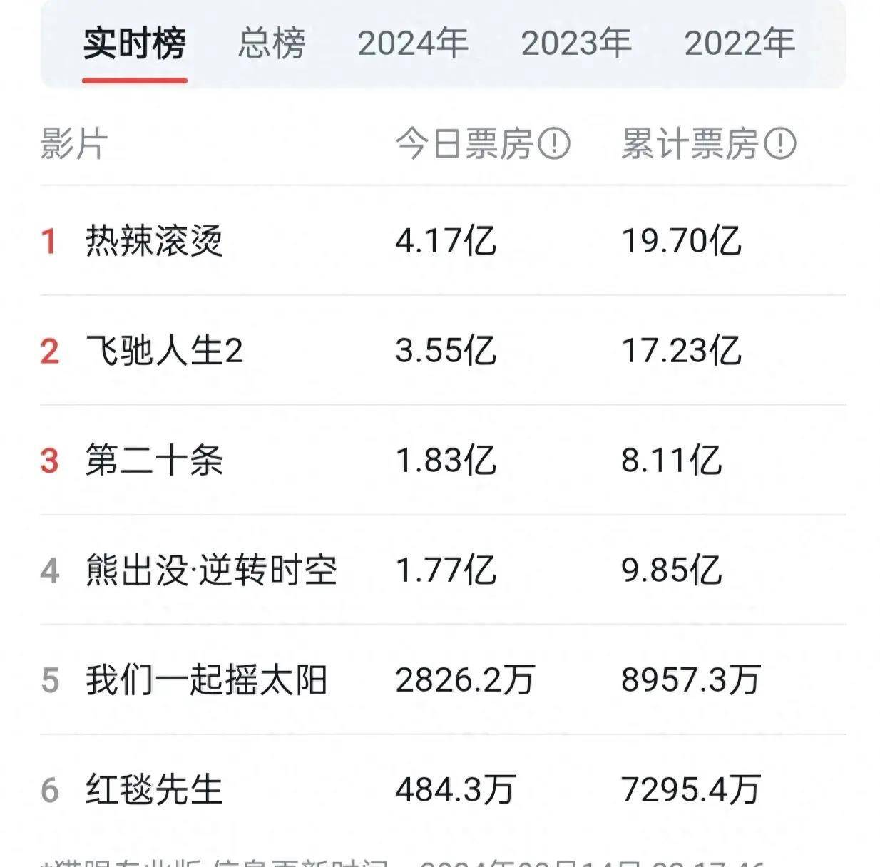 韩寒电影票房,韩寒电影票房一览表